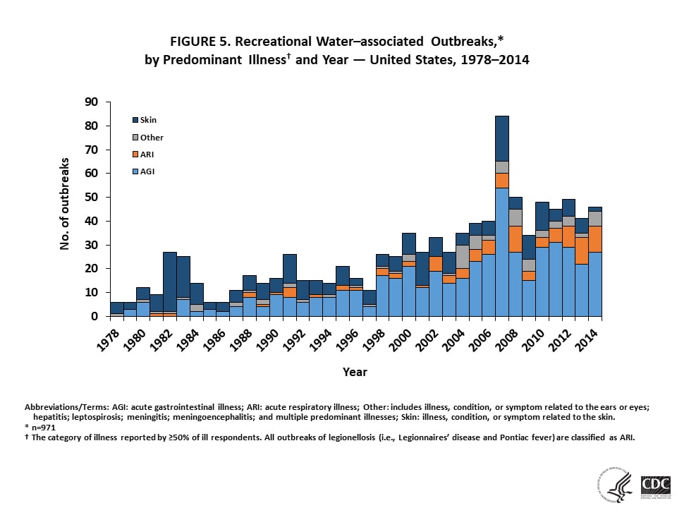 FIGURE 5. Recreational Water–associated Outbreaks, by Predominant Illness and Year — United States, 1978–2014