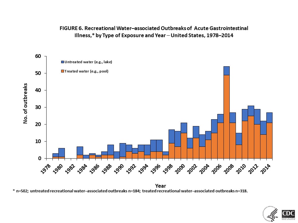 FIGURE 6. Recreational Water–associated Outbreaks of  Acute Gastrointestinal Illness,* by Type of Exposure and Year – United States, 1978–2014