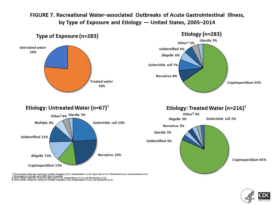 FIGURE 7. Recreational Water–associated Outbreaks of Acute Gastrointestinal Illness,by Type of Exposure and Etiology — United States, 2005–2014
