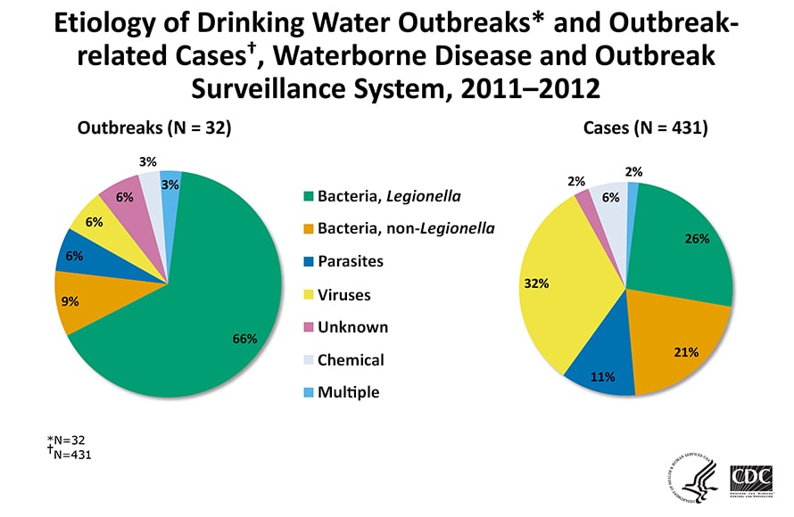 Graphs showing etiology of drinking water outbreaks and outbreak-related cases in 2011-2012
