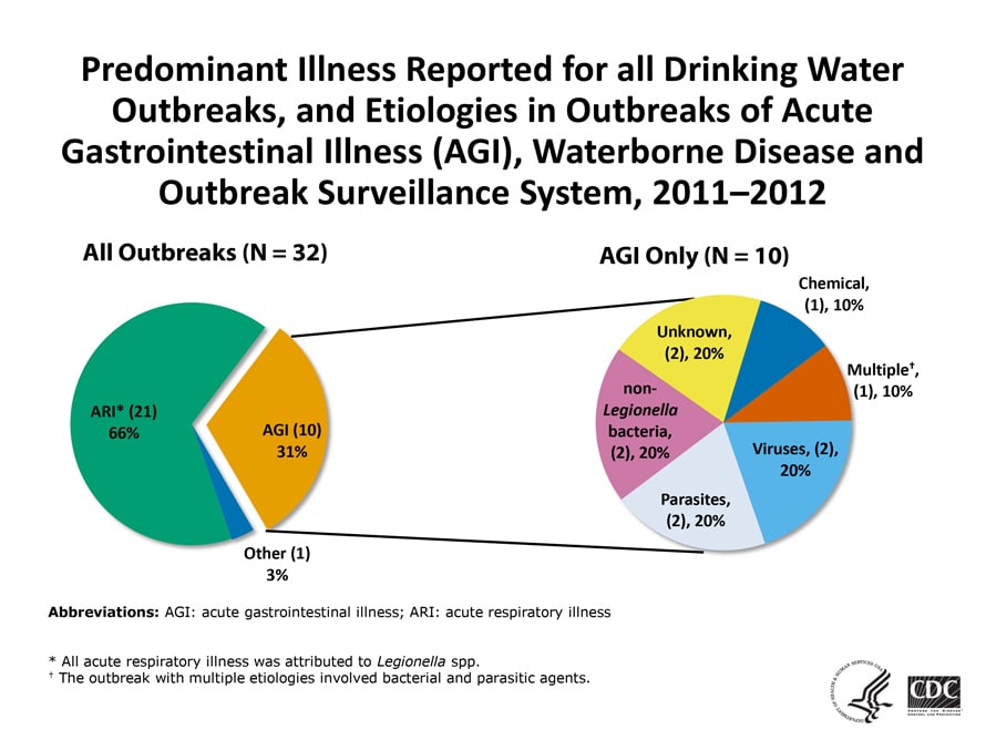 Graphs showing predominant illness reported for all drinking water outbreaks and etiologies in outbreaks of acute gastrointestinal illnesses in 2011-2012