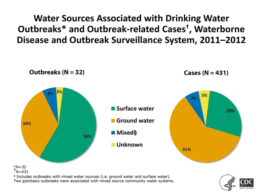 Graphs showing water sources associated with drinking water outbreaks and outbreak-related cases in 2011-2012