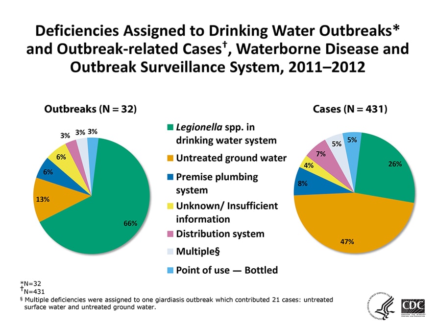 Graphs showing deficiencies assigned to drinking with outbreaks and outbreak-related cases in 2011-2012