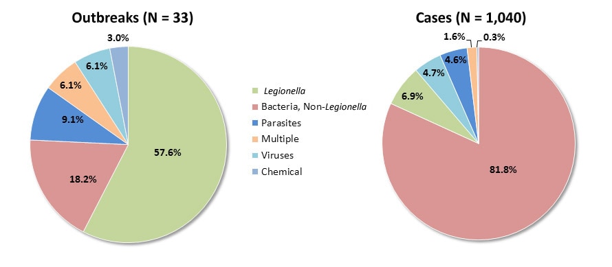 Pie charts showing etiology of drinking water outbreaks from 2009-2010