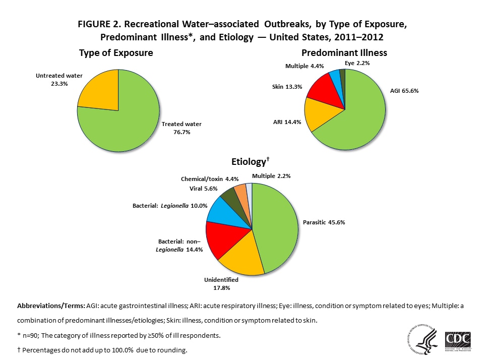 Pie charts showing recreational water-associated outbreaks from 2011-2012