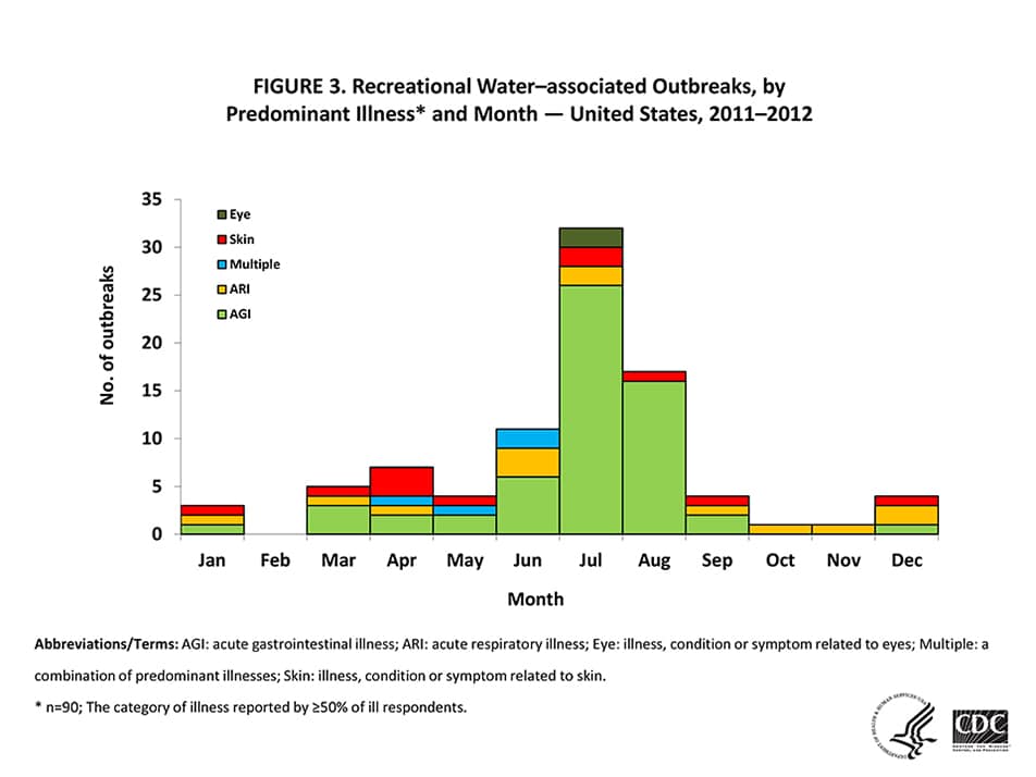 Graphs showing recreational water-associated outbreaks from 2011-2012