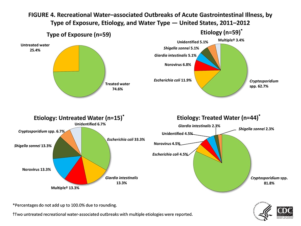 Pie charts showing recreational water-associated outbreaks of acute gastrointestinal illness from 2011-2012