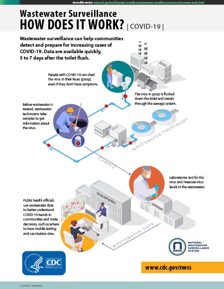 How Wastewater Surveillance Works infographic