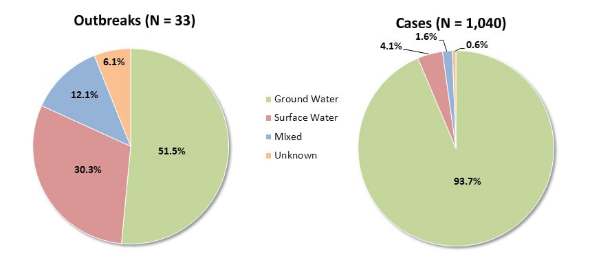 Pie charts showing water sources associated with drinking water outbreaks from 2009-2010