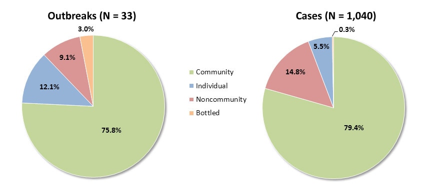 Pie charts showing water systems associated with drinking water outbreaks from 2009-2010