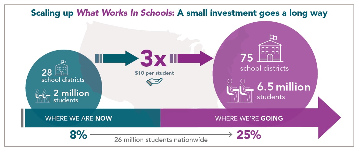 DASH Scale up graphic: Scaling Up the What Works In Schools Program