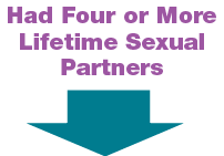 had four or more lifetime sexual partners