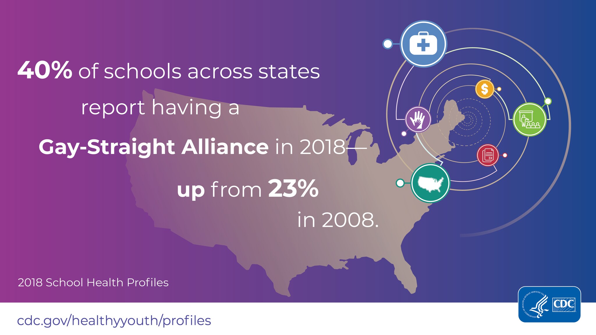 2018 School Health Profiles Infographic 7: 40% of school across states reports having a Gay-Straight Alliance in 2018 up from 23% in 2008