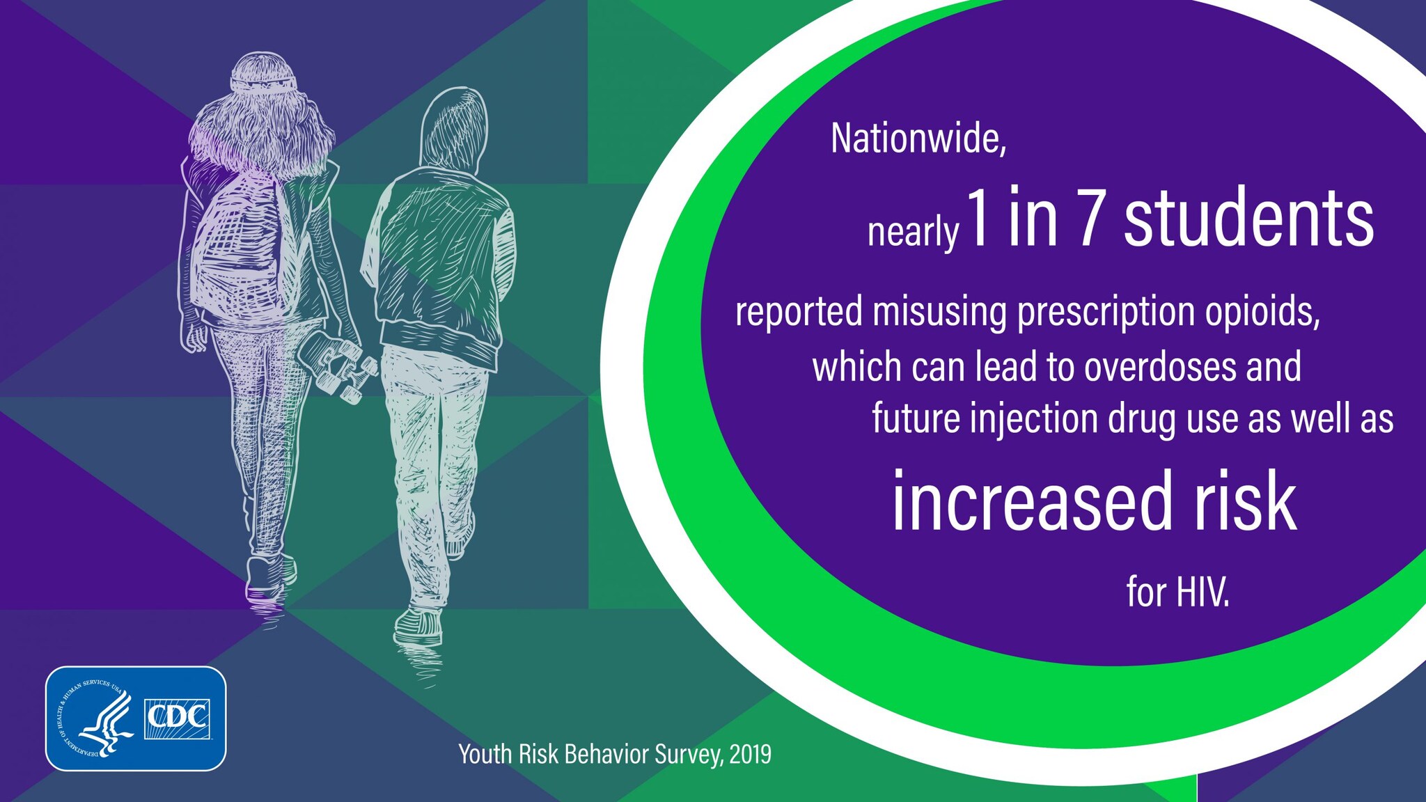 Nationwide, nearly 1 in 7 students reported misusing prescription opiods, which can lead to overdoses and future injection drug use as well as increased risk for HIV.