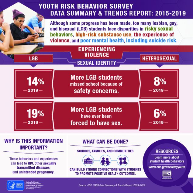 YOUTH RISK BEHAVIOR SURVEY DATA SUMMARY &amp; TRENDS REPORT: 2015-2019: Although some progress has been made, too many lesbian, gay, and bisexual (LGB) students face disparities in risky sexual behaviors, high-risk substance use, the experience of violence, and poor mental health, including suicide risk.