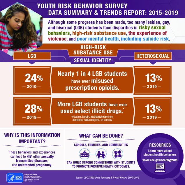 YOUTH RISK BEHAVIOR SURVEY DATA SUMMARY %26amp; TRENDS REPORT: 2015-2019 Although some progress has been made, too many lesbian, gay, and bisexual (LGB) students face disparities in risky sexual behaviors, high-risk substance use, the experience of violence, and poor mental health, including suicide risk.