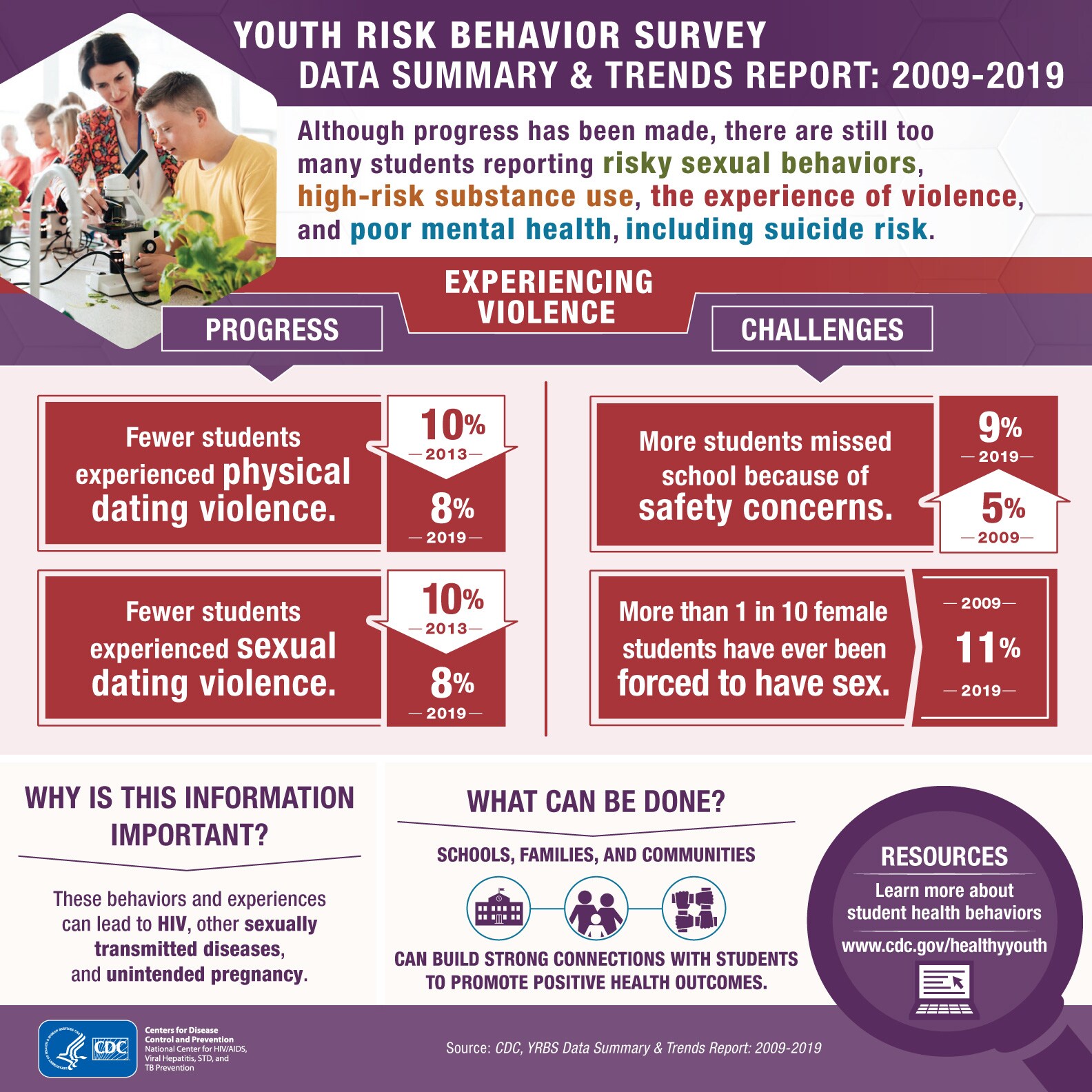 YRBS infographic Experiencing Violence