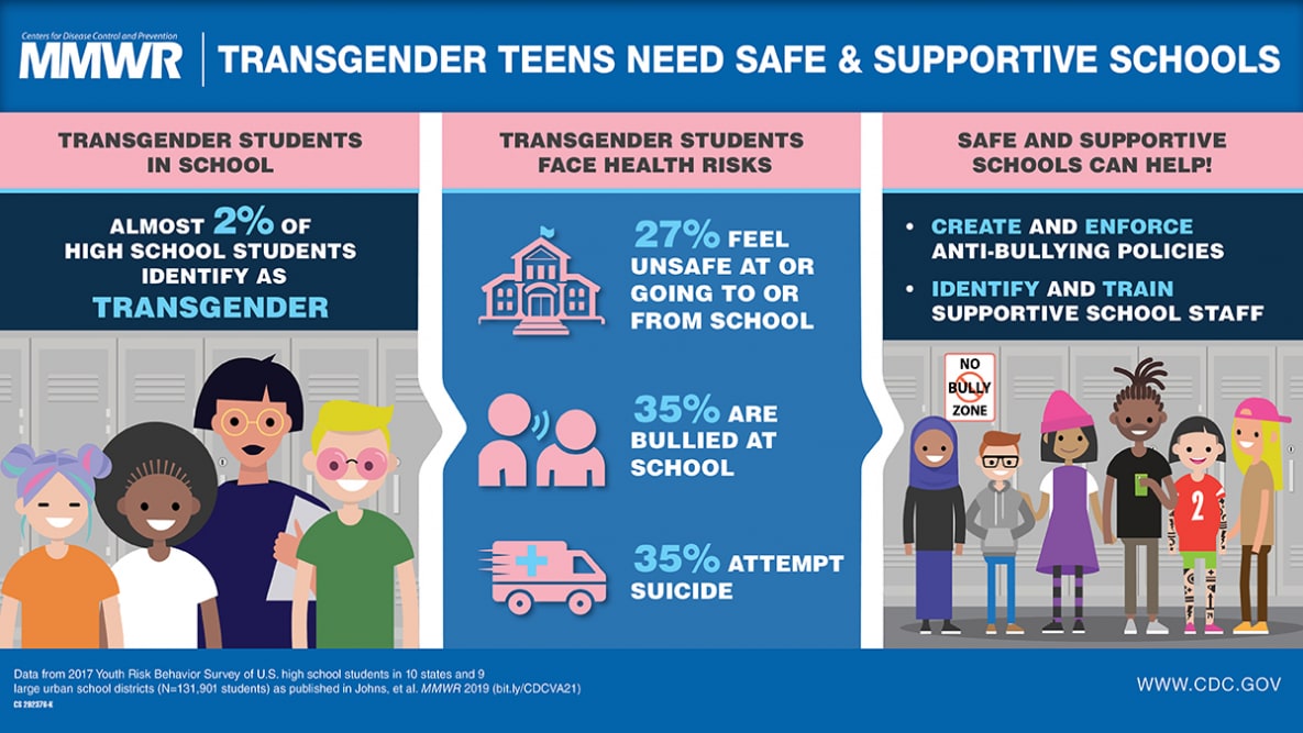 CDC infographic arranged in three columns. Image title: Transgender Teens Need Safe & Supportive Schools.   Column 1 title: Transgender students in school - Almost 2% of high school students identify as transgender. Column 2 title: Transgender students face health risks - 27% feel unsafe at or going to or from school; 35% are bullied at school; 35% attempt suicide. Column 3 title: Saft and supportive schools can help! - Create and enforce anti-bullying policies; Identify and train supportive school staff.