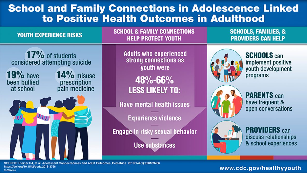School and Family Connections in Adolescence Linked to Positive Health Outcomes in Adulthood. Youth Experience Risks: 17 percent have seriously considered attempting suicide; 9 percent have had four or more lifetime sex partners; 14 percent have ever misused prescription pain medicine. School and family connections help protect youth. Adults who experienced strong connections as youth were 48 percent-66 percent less likely to: Have mental health issues; Experience violence; Engage in risky sexual behavior; Use substances. Schools, families, and providers can help. SCHOOLS can implement positive youth development programs. PARENTS can have frequent and open conversations. PROVIDERS can discuss relationships and school experiences.