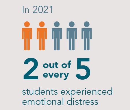 In 2021, 2 out of every 5 students felt emotional distress in the past year.