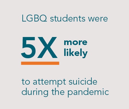 LGBQ students were 5 times more likely to attempt suicide during the pandemic.