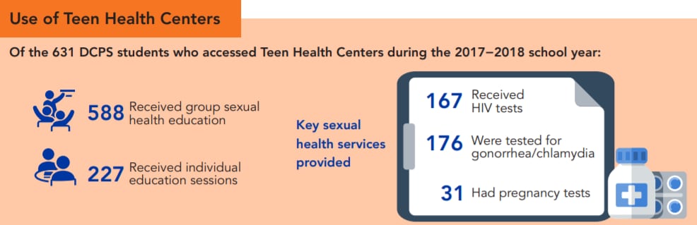 Use of Teen Health Centers Of the 631 DCPS students who accessed Teen Health Centers during the 2017−2018 school year: 588 Received group sexual health education, 227 Received individual education sessions, Key sexual health services provided: 167 Received HIV tests, 176 Were tested for gonorrhea/chlamydia, 31 Had pregnancy test