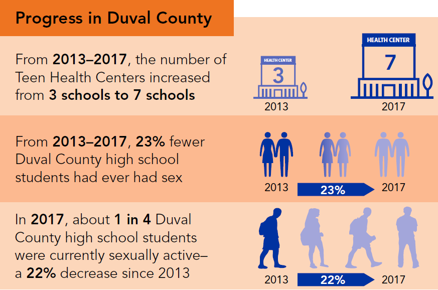 Progress in Duval County: From 2013–2017, the number of Teen Health Centers increased from 3 schools to 7 schools, From 2013–2017, 23&#37; fewer Duval County high school students had ever had sex, and In 2017, about 1 in 4 Duval County high school students were currently sexually active– a 22&#37; decrease since 2013