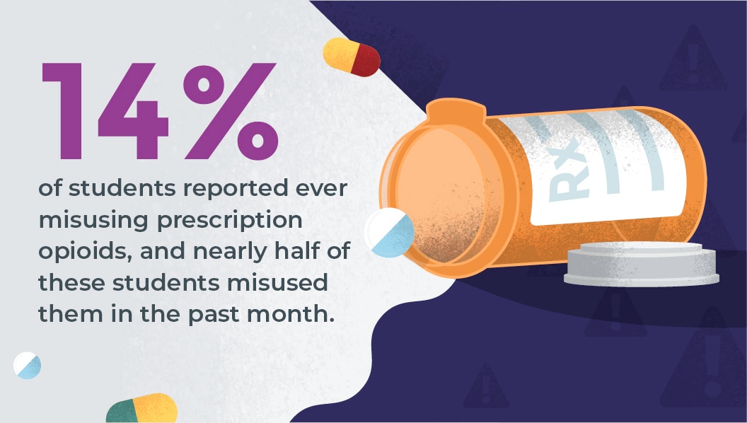 14% of students reported ever misusing prescription opioids, and nearly half of these students misused them in the past month.