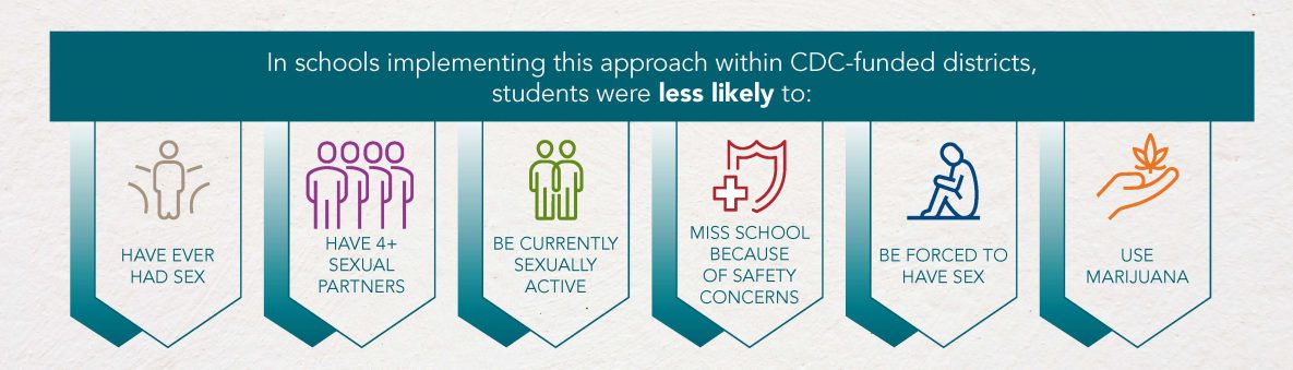 In school implementing this approach within CDC-funded districts, students were less likely to: