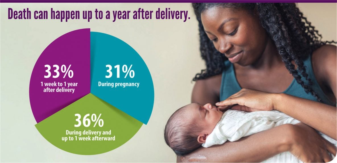death can happen up to a year after delivery. 33% 1 week - 1 year. 31% during Pregnancy. 36% during delivery and up to 1 week afterward.