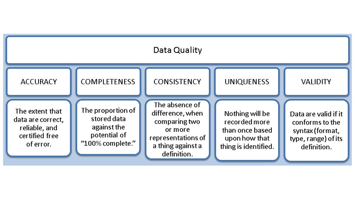 Accuracy: The extent that data are correct, reliable, and certified free of error. Completeness: The proportion of stored data against the potential of “100% complete.” Consistency: The absence of difference, when comparing two or more representations of a thing against a definition. Uniqueness: Nothing will be recorded more than once based upon how that thing is identified. Validity: Data are valid if it conforms to the syntax (format, type, range) of its definition.