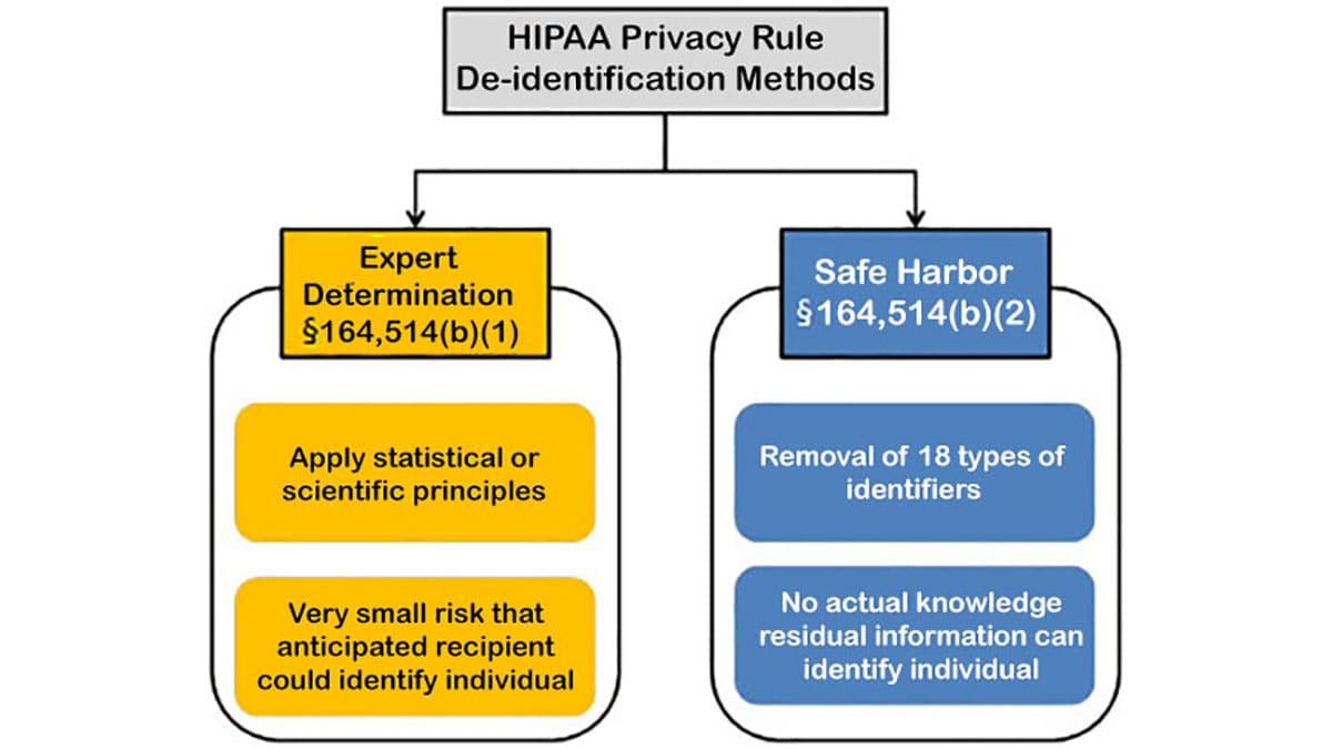 Chart of 2 categories of HIPAA Privacy Rule De-identification Methods.
