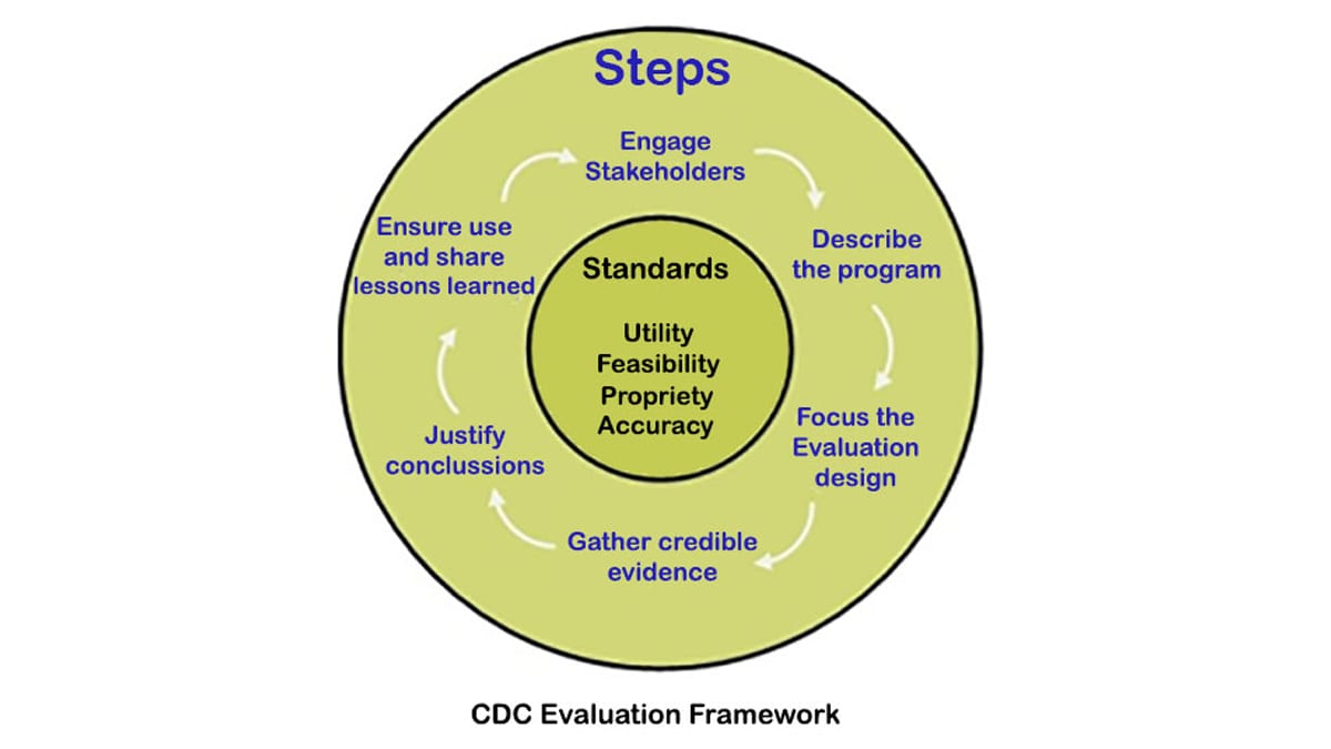 Diagram showing the steps of CDC Evaluation Framework. The steps are engage stakeholders, describe the program, focus the evaluation design, gather credible evidence, justify conclusions, ensure use and share lessons learned. The standards are utility, feasibility, propriety, and accuracy.