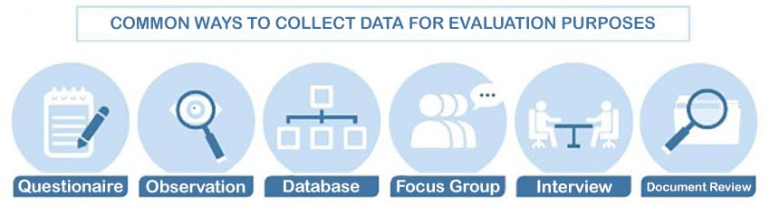 Diagram showing the Common Ways to Collect Data for Evaluation Purposes, which are questionnaire (with an image of a notepad and paper), observation (with an image of a magnifying glass), database (with an image of a chart), focus groups (with an image of a group of people), interview (with an image of people at opposite ends of a table), and document review (with an image of a magnifying glass over a piece of paper).