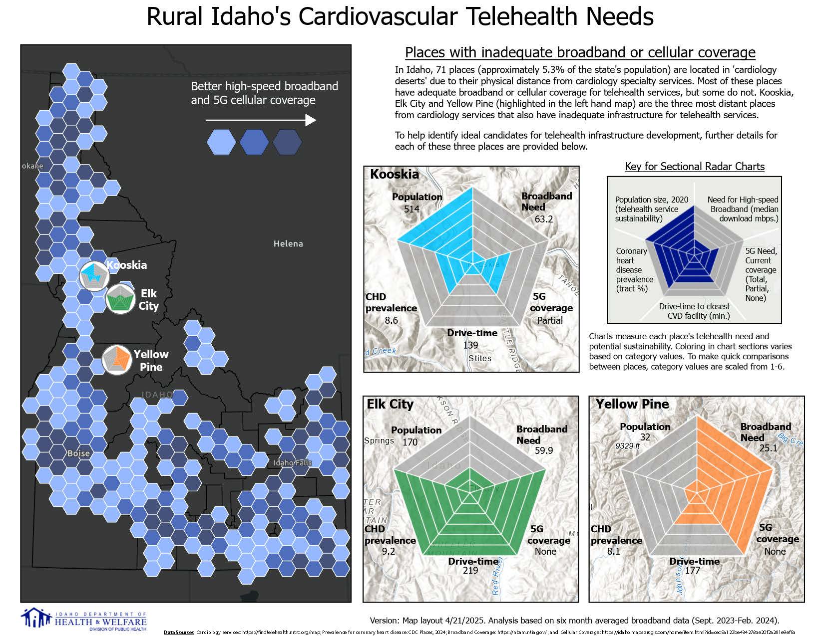 Rural Idaho's cardiovascular telehealth needs.