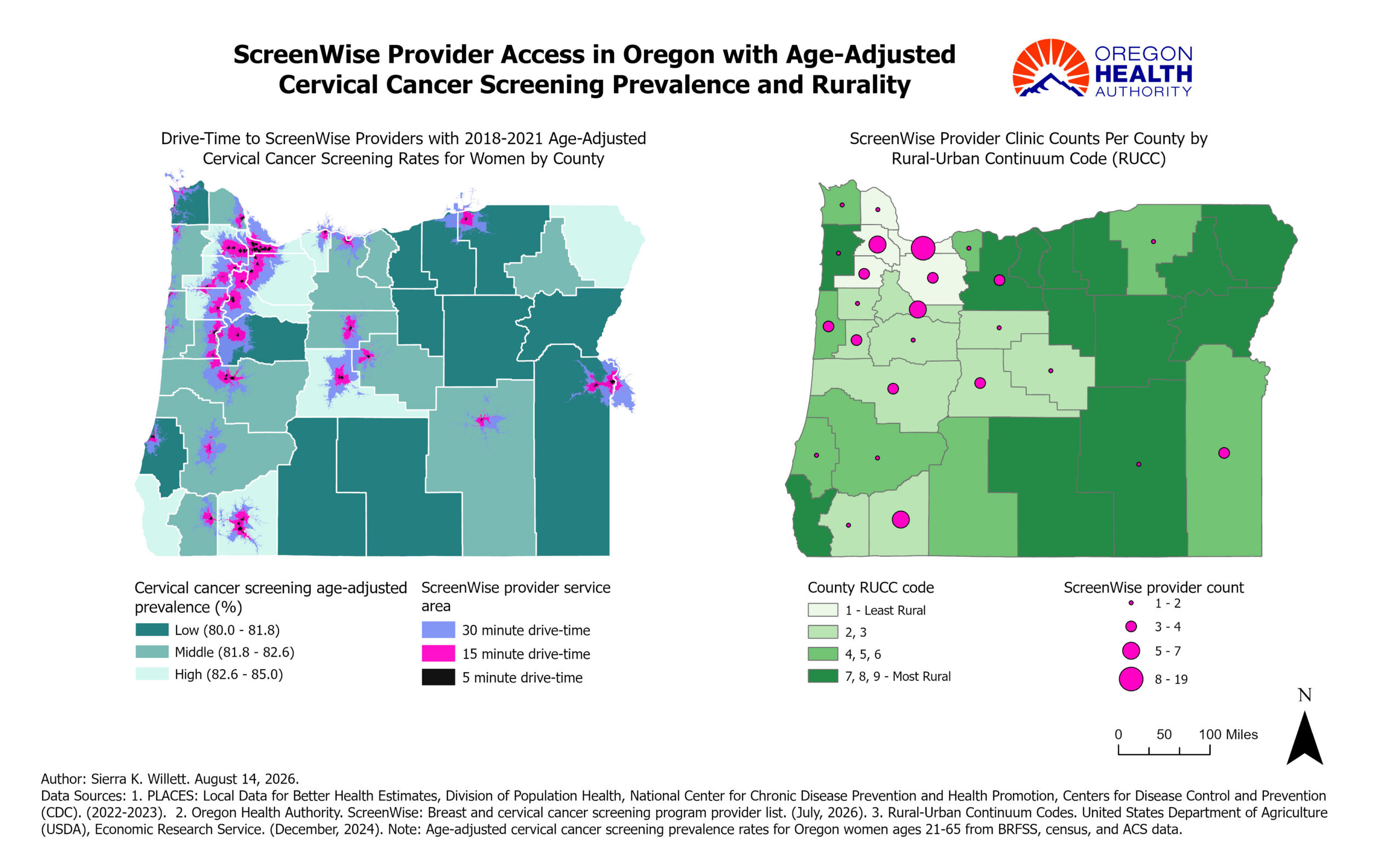 This map shows county-level age-adjusted rates for cervical cancer screening in Oregon from 2018-2022 amongst women ages 21-65, by county for Oregon's 36 counties. ScreenWise provider access is concentrated geographically near population centers in the western region of Oregon, which is less rural. The more rural counties in eastern and southern Oregon have fewer providers and longer travel times. Fewer rural counties are within 5, 15, and 30 minutes service areas of a ScreenWise provider.