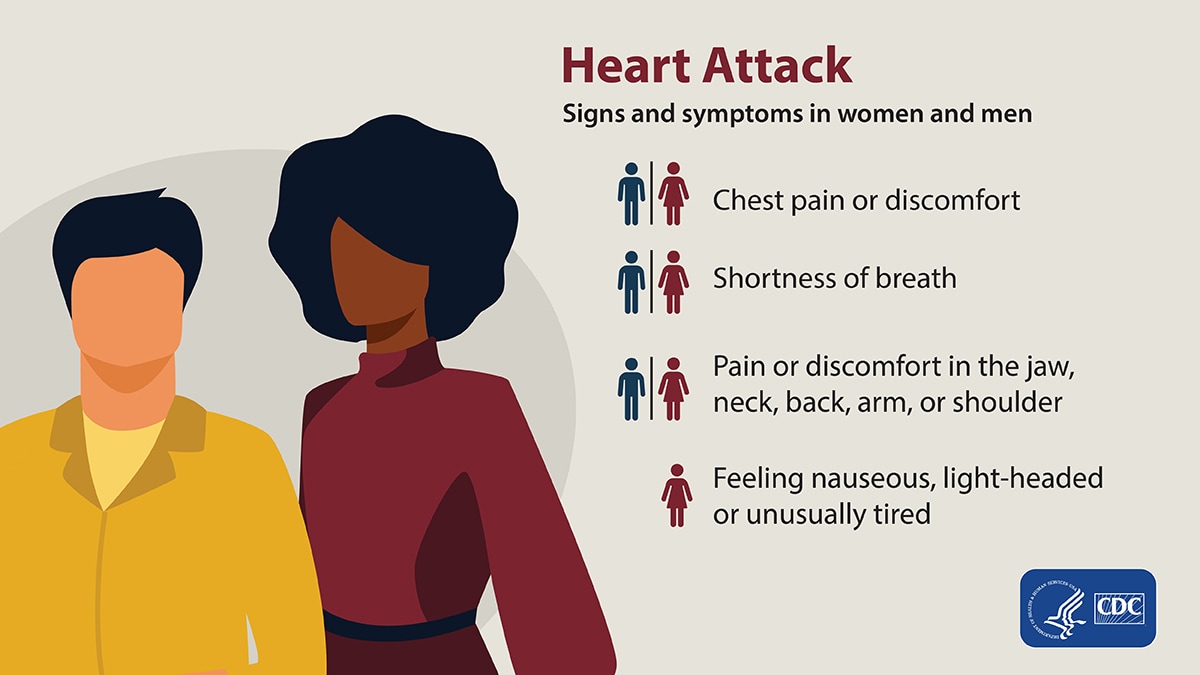 Image of a man and woman. Heart attack signs and symptoms may include: chest pain or discomfort; shortness of breath; pain in the jaw, neck, back, arm, or shoulder; feeling nauseous, light-headed or unusually tired.