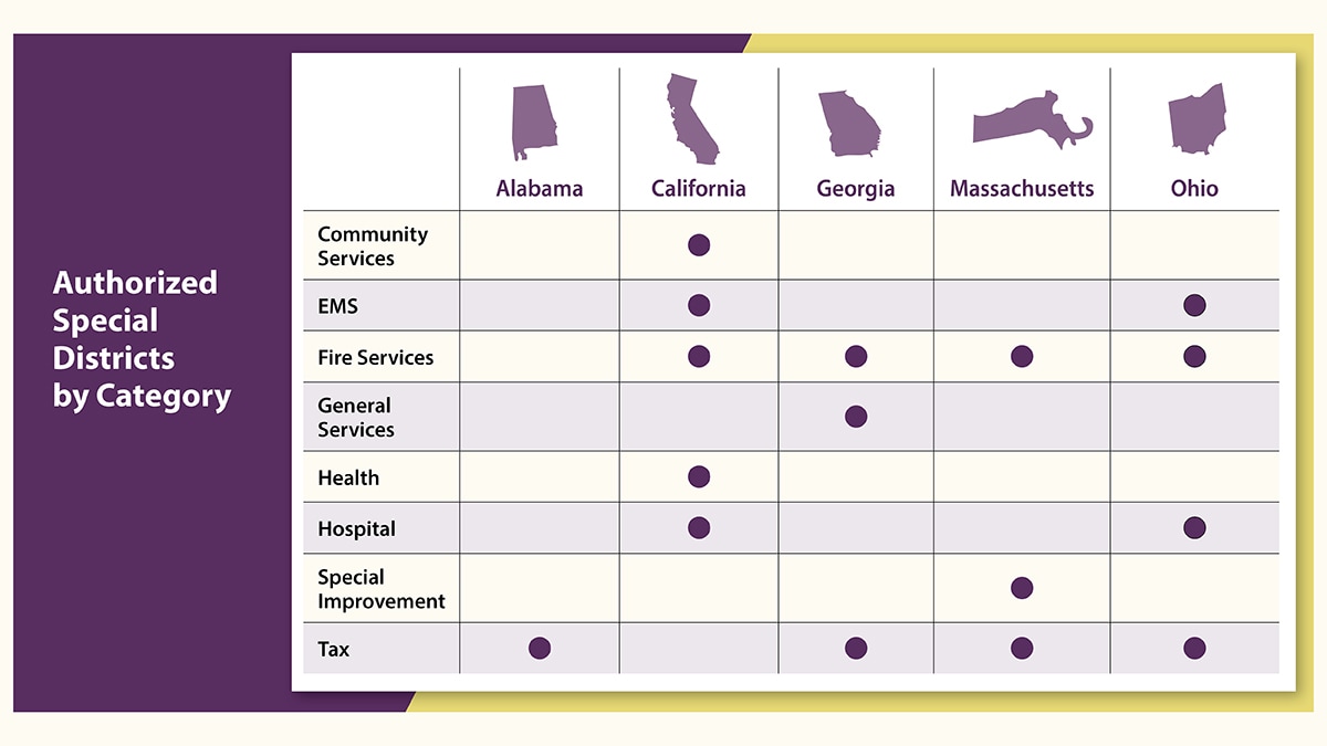 Authorized Special Districts by Category: Community services: California. EMS: CA and OH. Fire: CA, GA, MA, OH. General services: GA. Health: CA. Hospital: CA. Special Improvement: MA. Tax: AL, GA, MA, OH.