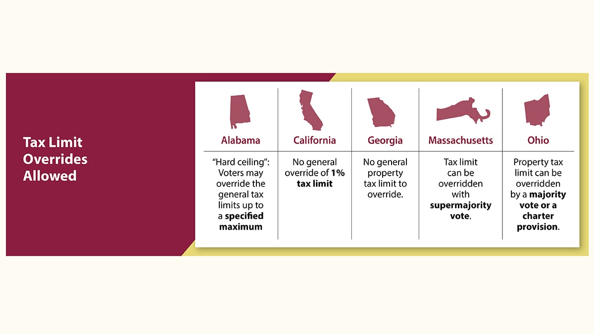 Tax Limit Overrides Allowed. AL: “Hard ceiling”: Voters may override the general tax limits up to a specified maximum. CA: No general override of 1% tax limit. GA: No general property tax limit to override. MA: Tax limit can be overridden with supermajority vote. OH: Property tax limit can be overridden by a majority vote or a charter provision.