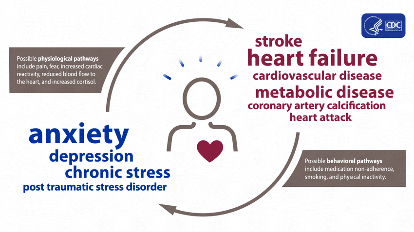 Heart disease and mental health are tied together.