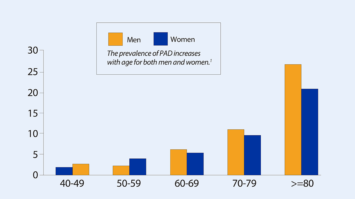 Bar chart showing prevalence of PAD (%) by age group (years)