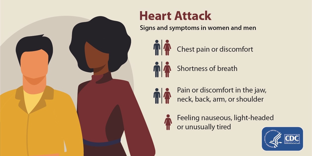 Heart attack signs and symptoms in women and men.