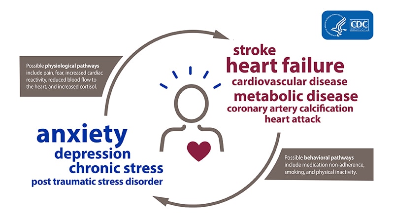 Chronic stress can cause heart trouble