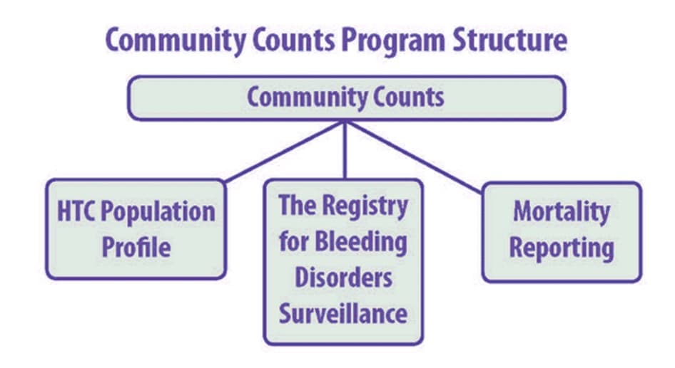 Diagram of the three components of Community Counts, which are the HTC Population Profile, the Registry for Bleeding Disorders Surveillance, and Mortality Reporting