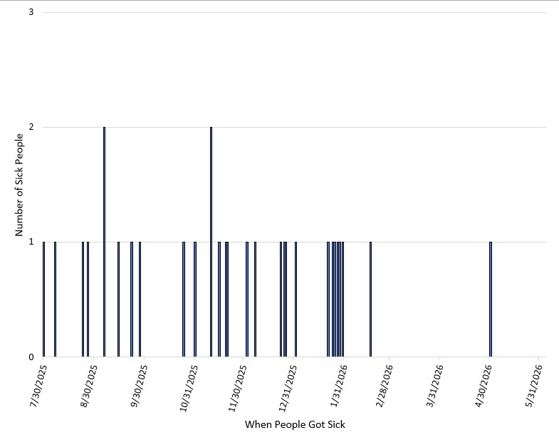Chart showing when people got sick from hepatitis A outbreak