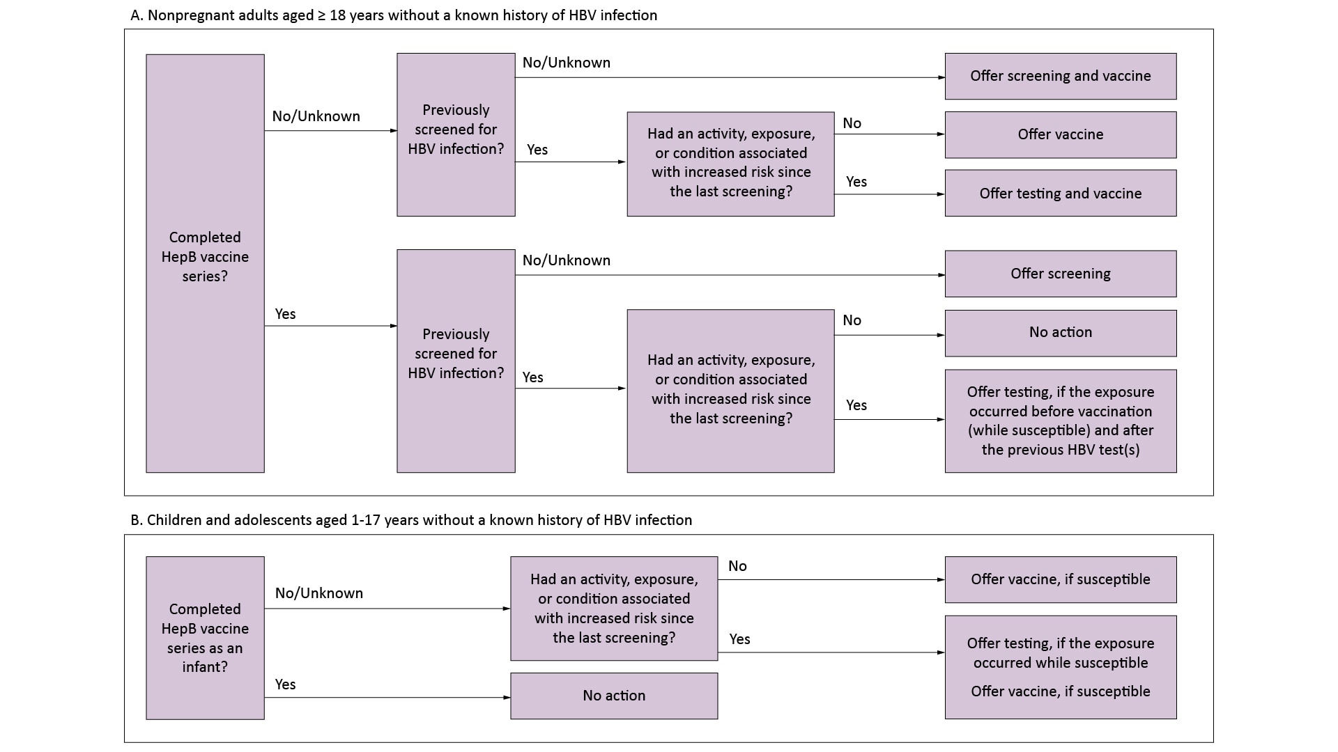 A flowchart illustrating the HBV screening and testing process into clinic workflows.