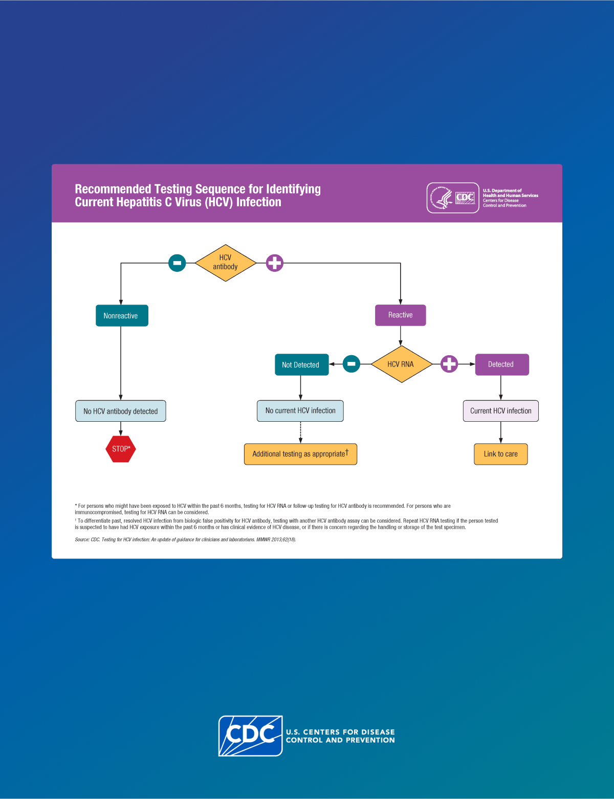Hepatitis C recommended testing sequence flow chart