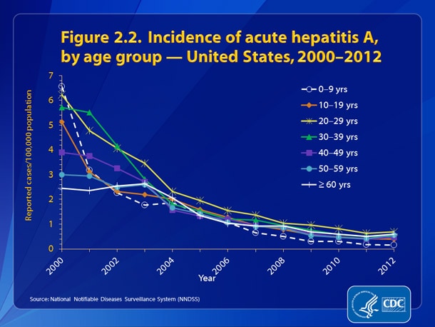 Figure 2.2. •	Rates of acute hepatitis A declined for all age groups from 2000-2012.
•	Rates were similar and low among persons in all age groups in 2012 (<1.0 case per 100,000 population; range: 0.15–0.69).
•	In 2012, rates were highest for persons aged 20–29 years (0.69 cases per 100,000 population); the lowest rates were among children aged < 9 years (0.15 cases per 100,000 population).