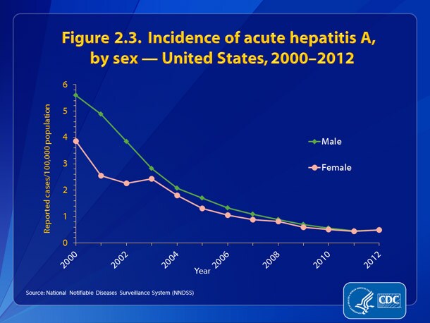 Figure 2.3. •	Since 2003, the rate of acute hepatitis A among males decreased and by 2012 was similar to that in females. 
•	In 2012, the incidence rate was 0.5 cases per 100,000 population each for males and females.