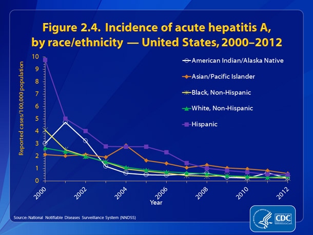 Figure 2.4.  •	From 2000-2007, rates of hepatitis A among Hispanics were generally higher than those of other racial/ethnic populations. 
•	In 2012, the rate of hepatitis A among Hispanics was 0.49 cases per 100,000 population, the lowest rate recorded for this group since 2000.  
•	Although rates of acute hepatitis A among Asian/Pacific Islanders have continued to decline, from 2008-2012, this group had a higher rate of hepatitis A compared with other racial/ethnic groups; in 2012, the rate among Asian/Pacific Islanders was 0.59 per 100,000 population.